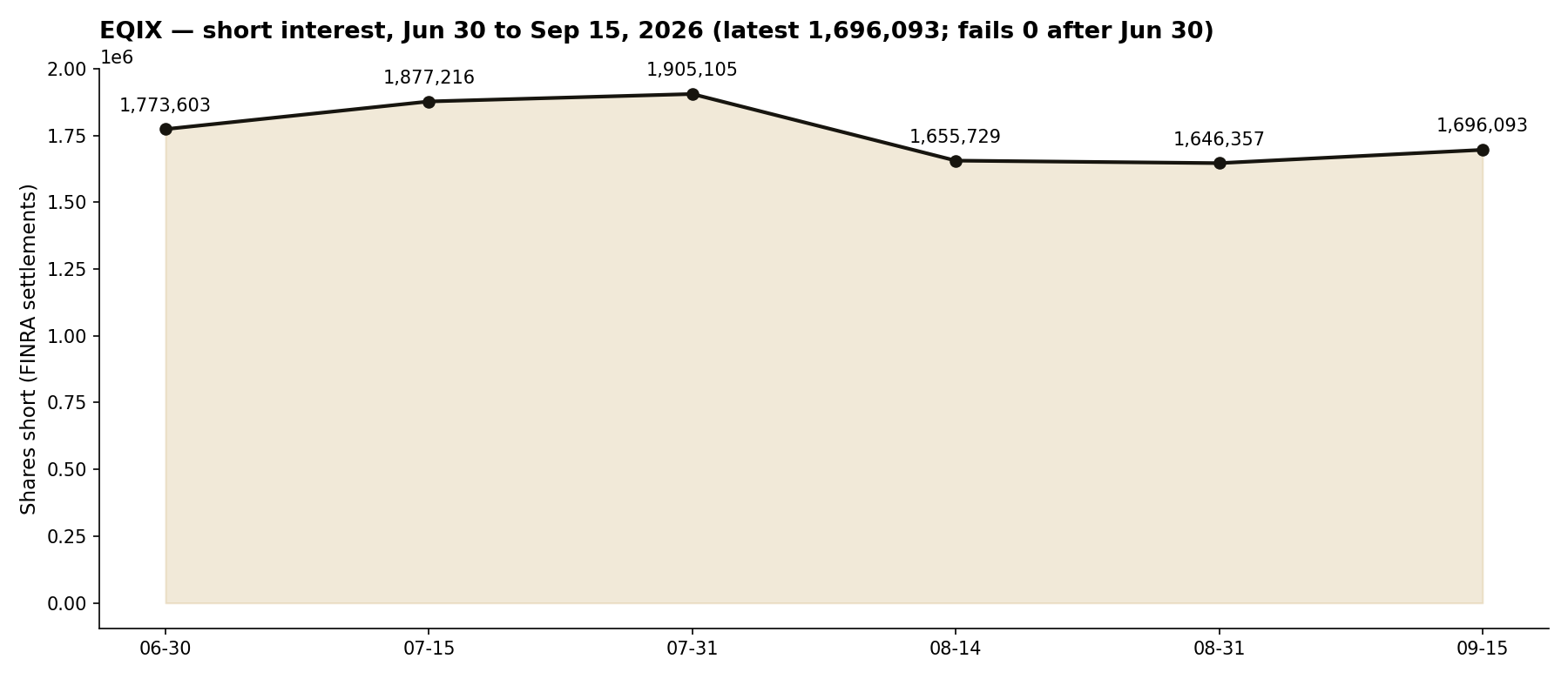 EQIX short interest: 6 FINRA settlements, June 30 to September 15, 2026, latest 1,696,093 shares, below the July 31 peak of 1,905,105; fails-to-deliver 0 after June 30