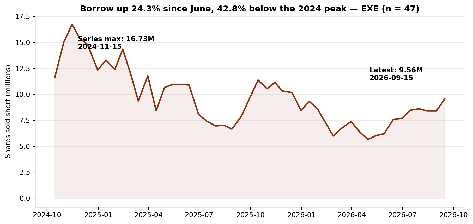 Short interest in Expand Energy