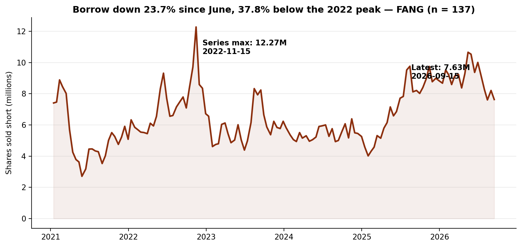 Short interest in Diamondback Energy