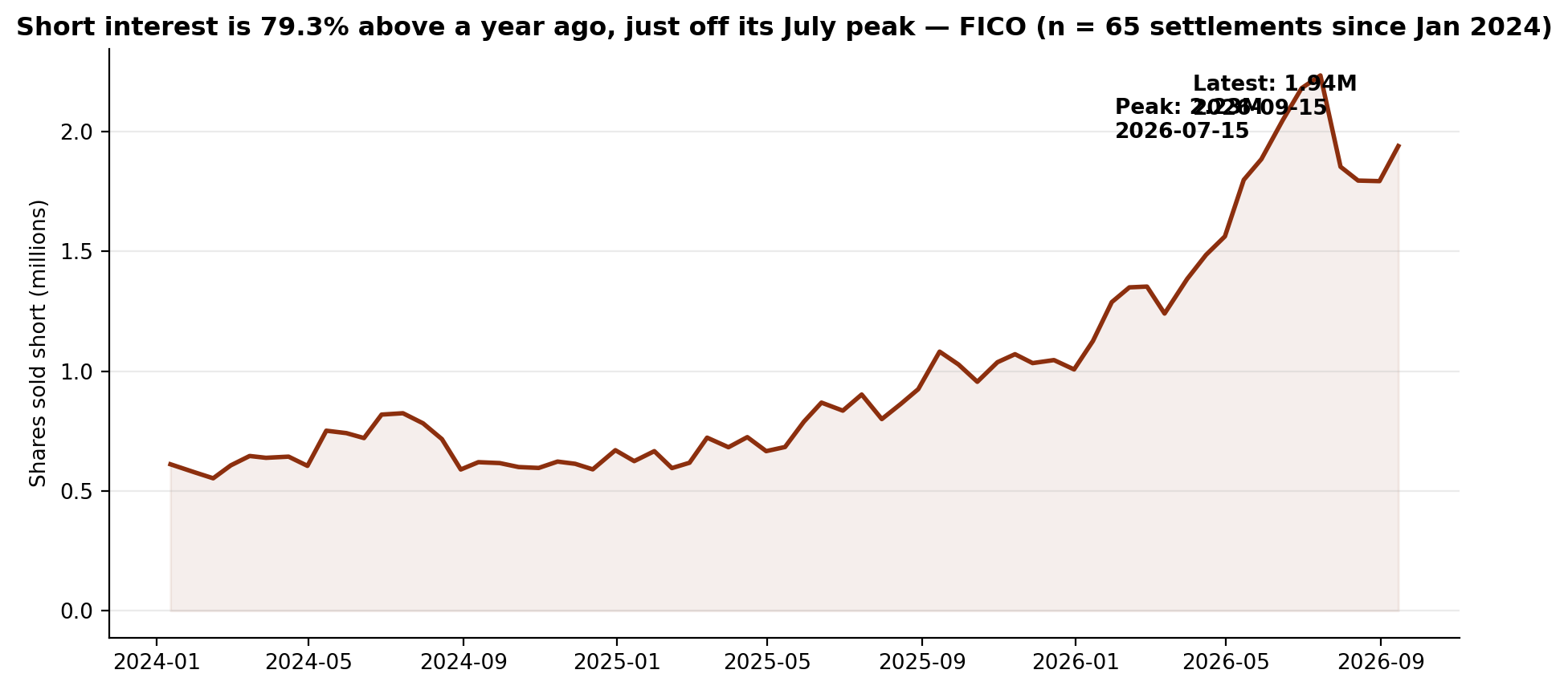 Short interest in Fair Isaac