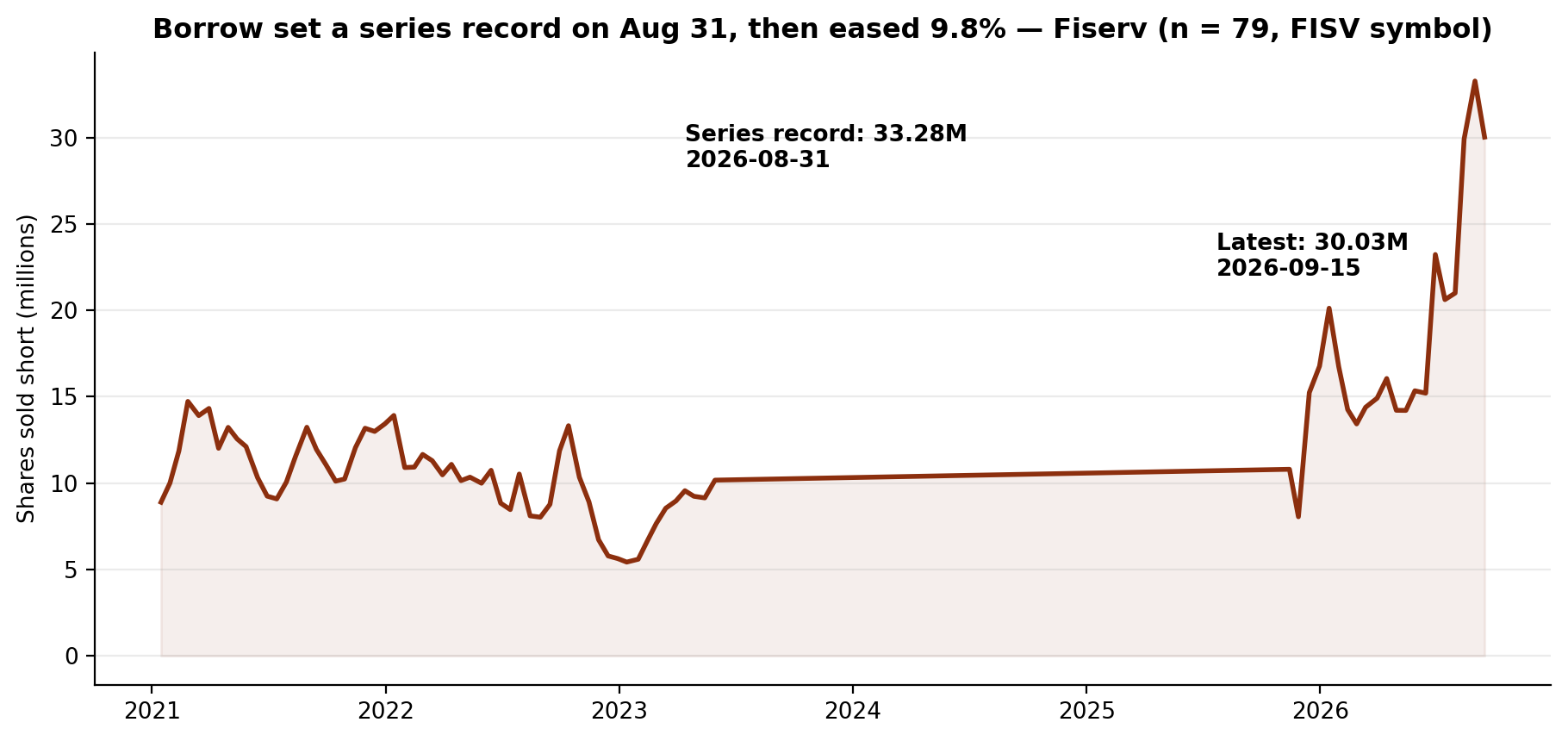 Short interest in Fiserv