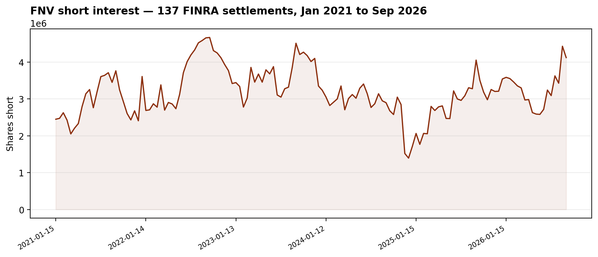 FNV short interest: 137 FINRA settlements from January 2021 to September 2026, peaking at 4.67M shares on September 30, 2022, at 4.12M by September 2026