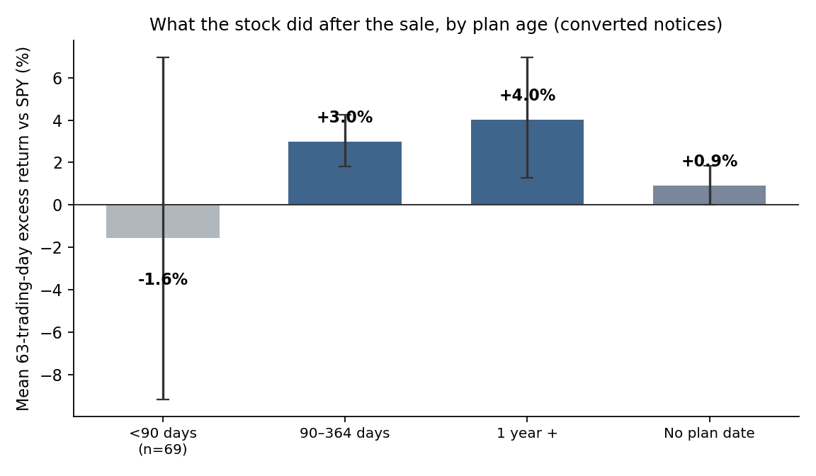 Mean 63-trading-day excess return versus SPY after the first confirmed sale, by plan age