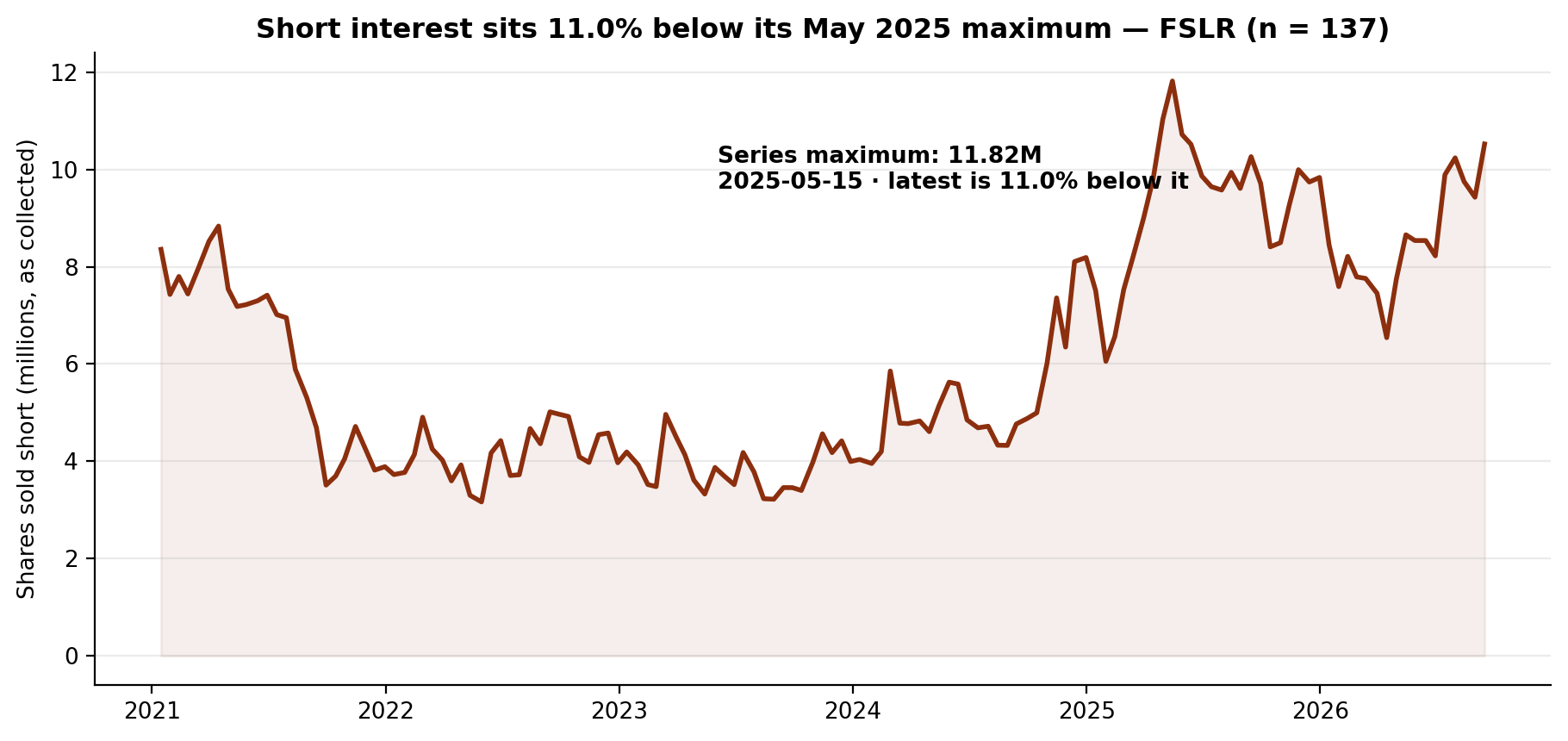 Short interest in First Solar