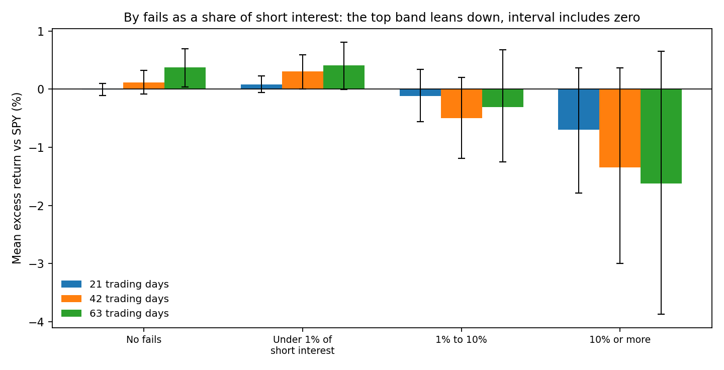 Mean excess return by fails balance as a share of short interest