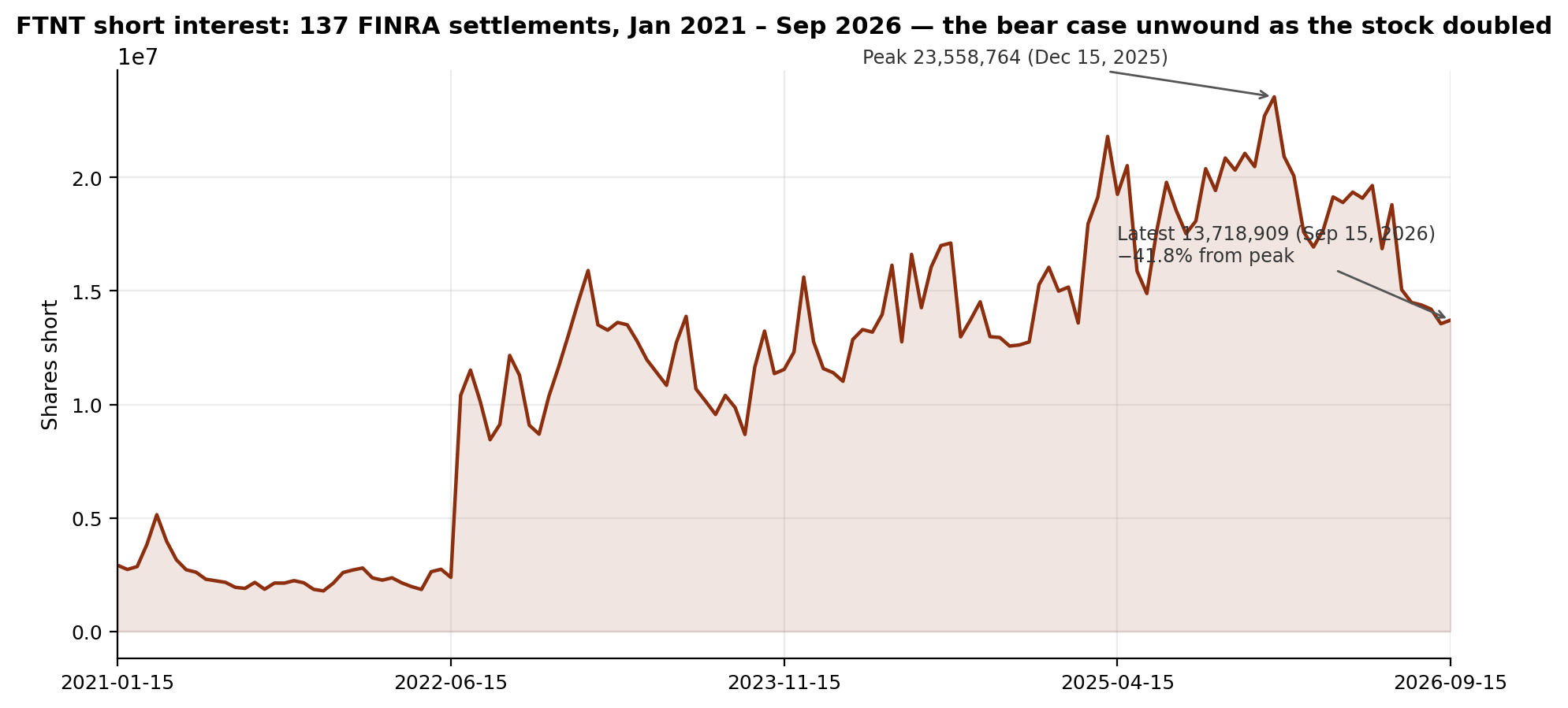 FTNT short interest: 137 FINRA settlements from January 2021 to September 2026, peaking at 23.6M shares in December 2025 and falling 41.8% to 13.7M by September 2026