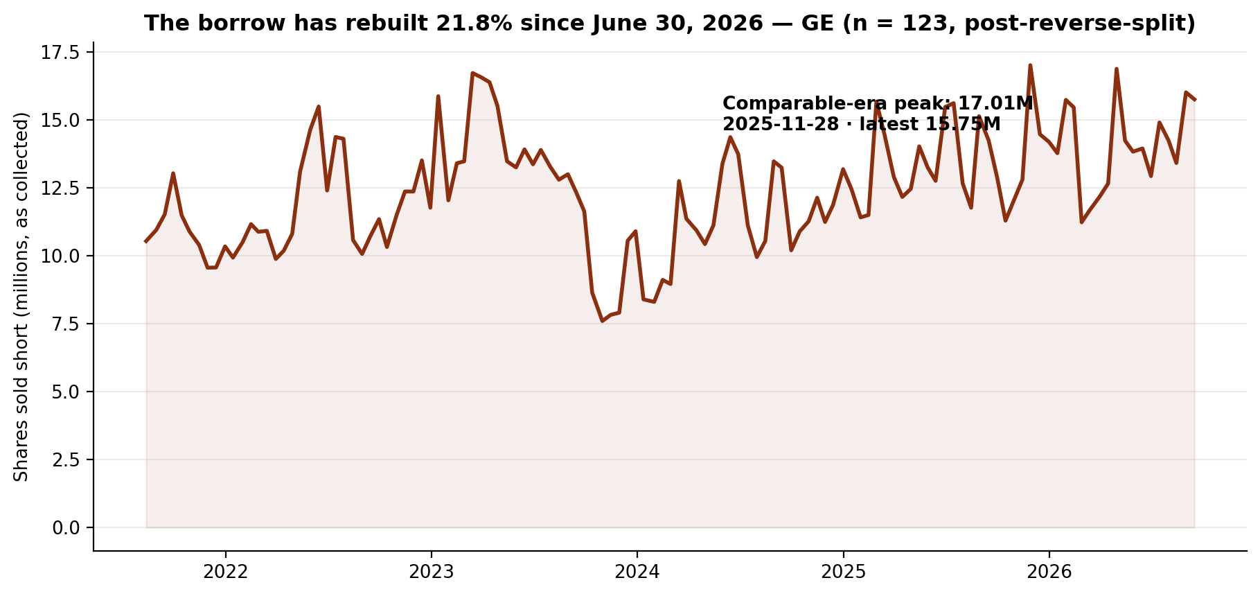 Short interest in GE Aerospace
