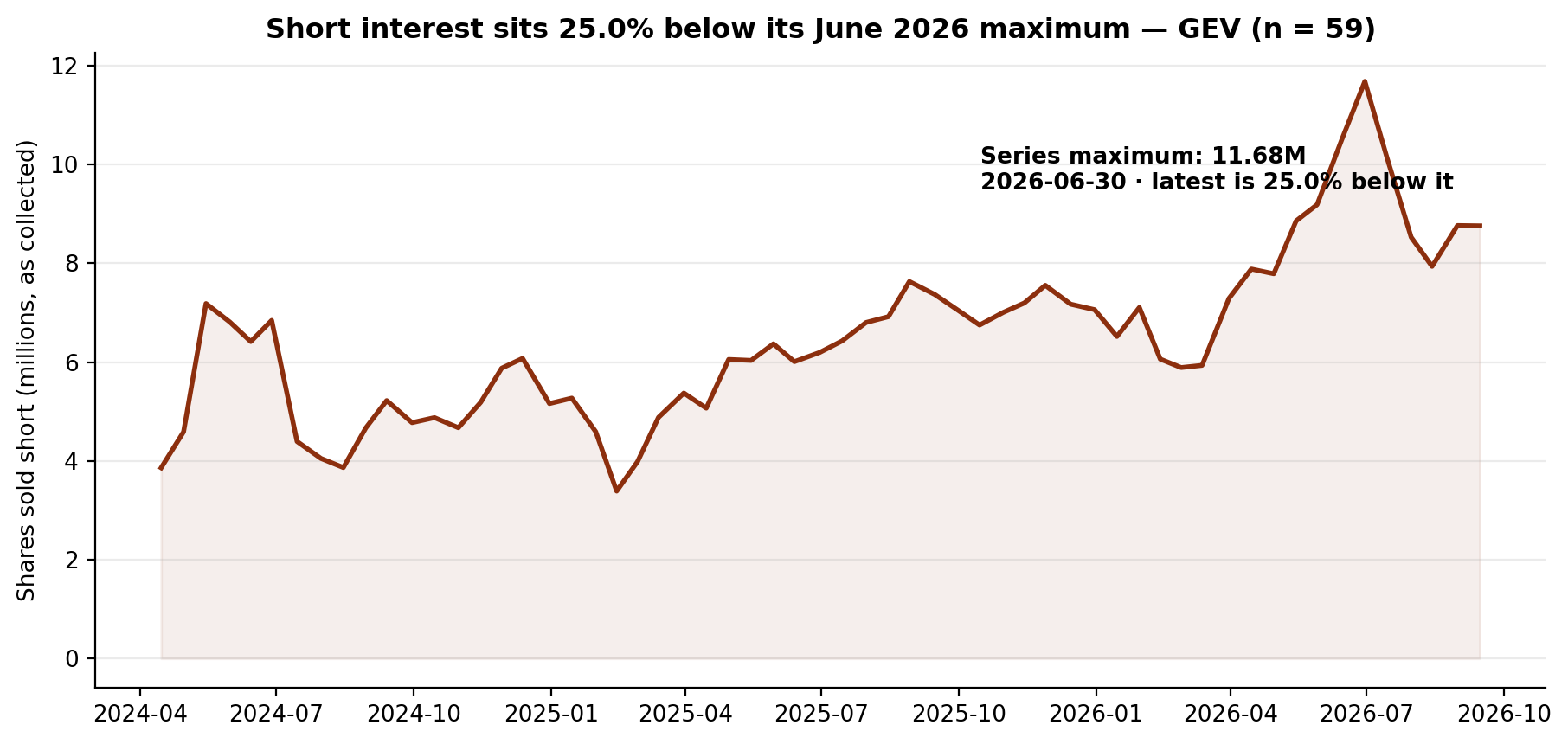 Short interest in GE Vernova