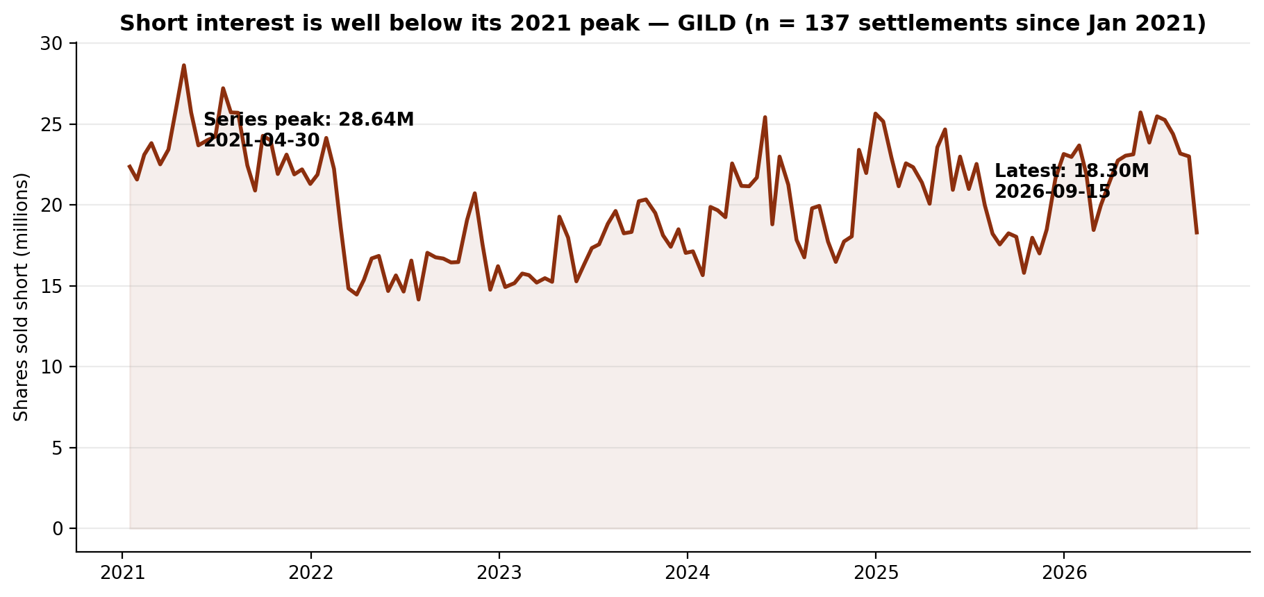 Short interest in GILD