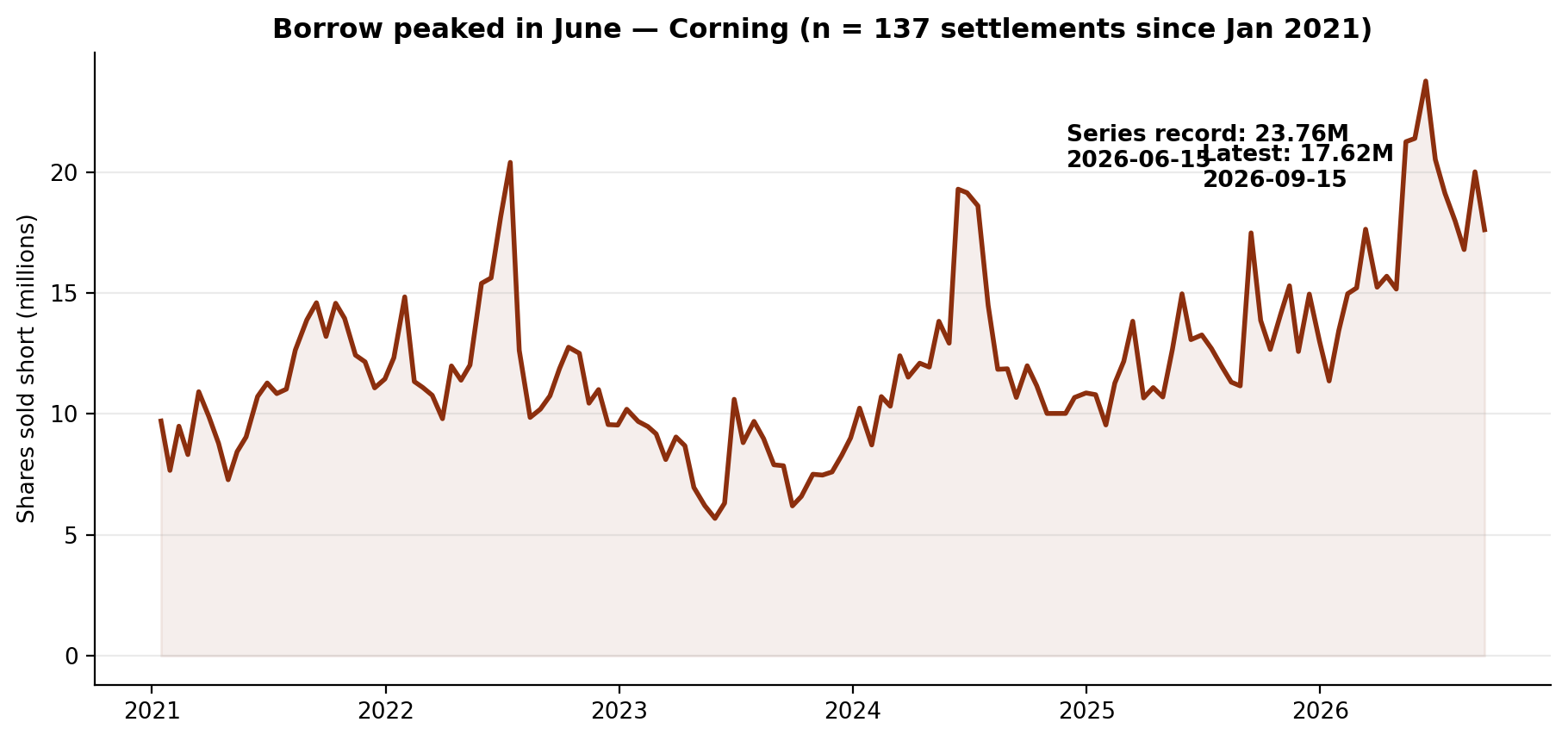 Short interest in Corning