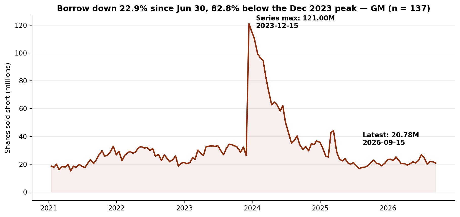Short interest in GM