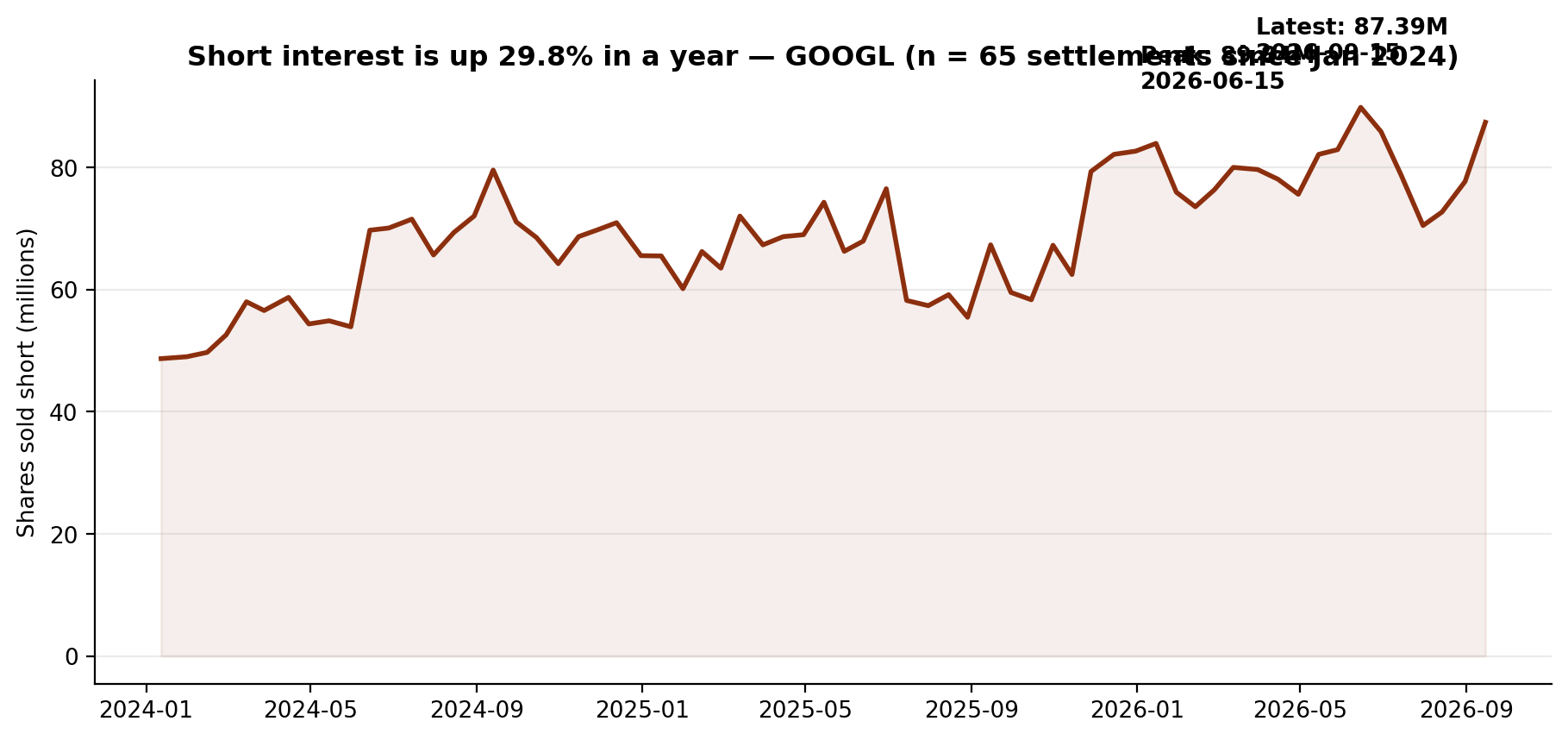Short interest in Alphabet