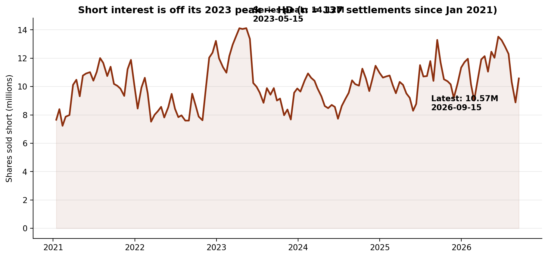 Short interest in Home Depot