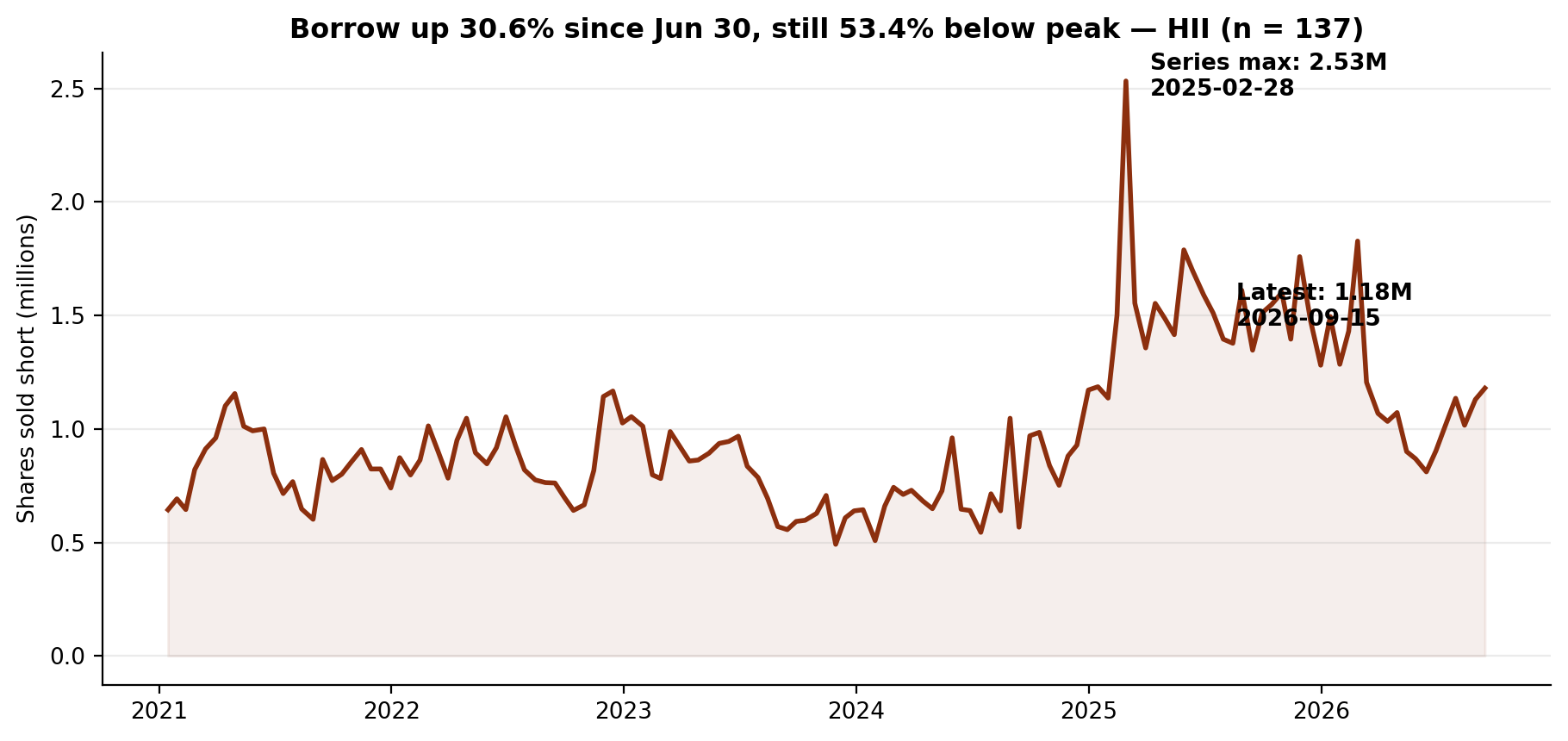 Short interest in HII
