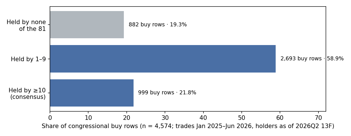 Congressional buy rows (n = 4,574) by the bought ticker's superinvestor-holder band: 19.3% in names held by no manager, 58.9% in names held by 1–9 managers, 21.8% in names held by 10 or more
