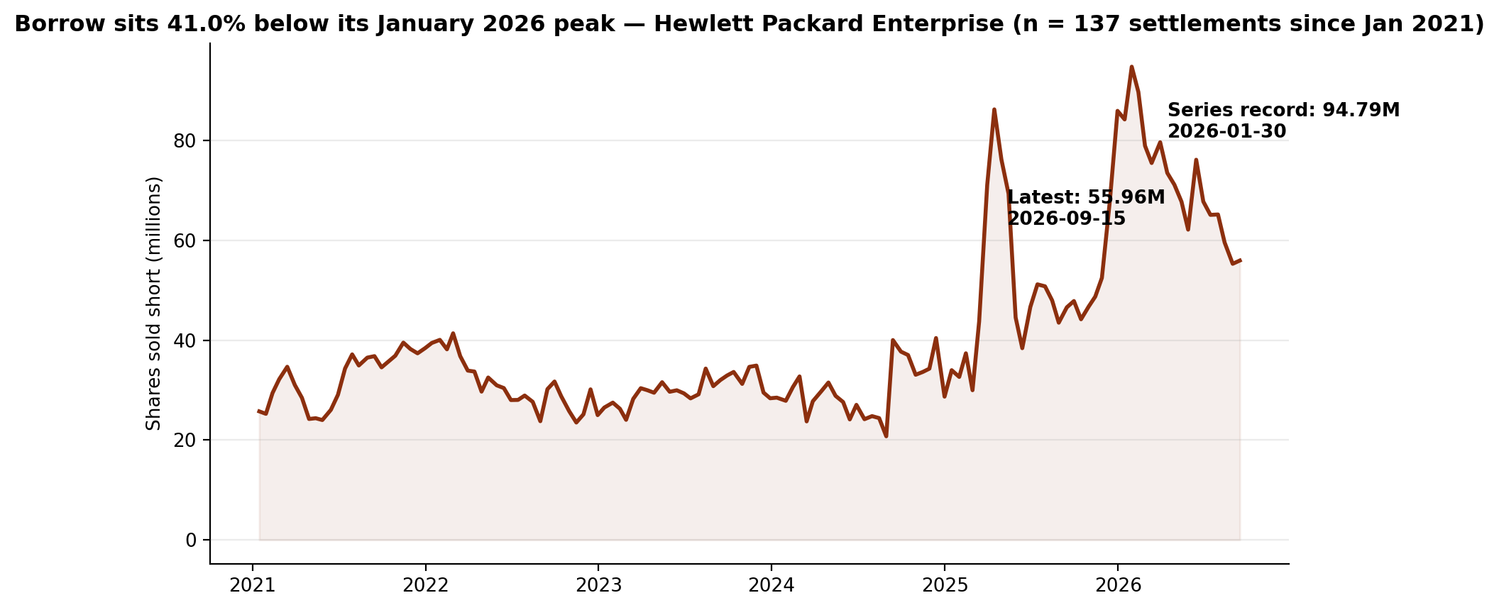 Short interest in Hewlett Packard Enterprise