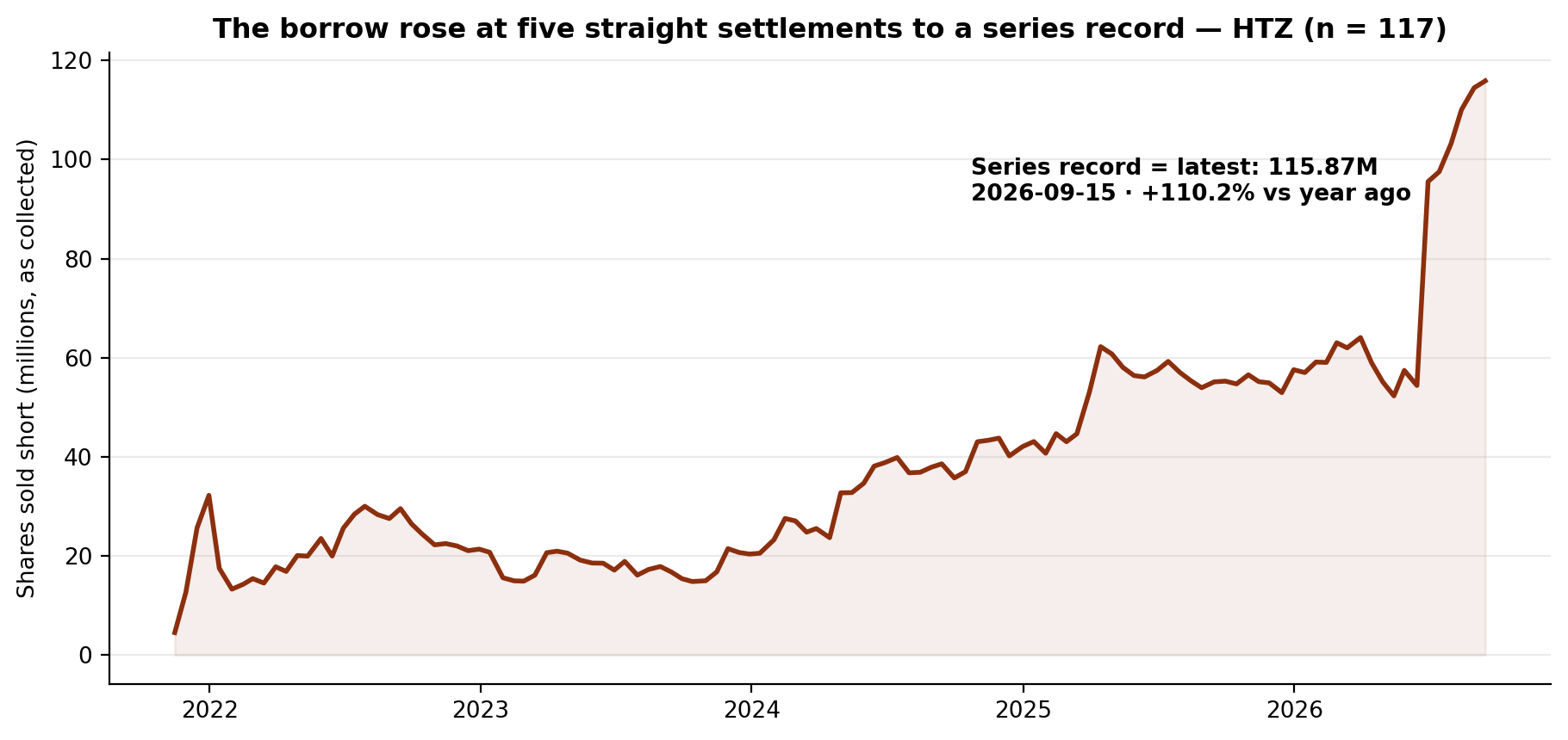Short interest in Hertz