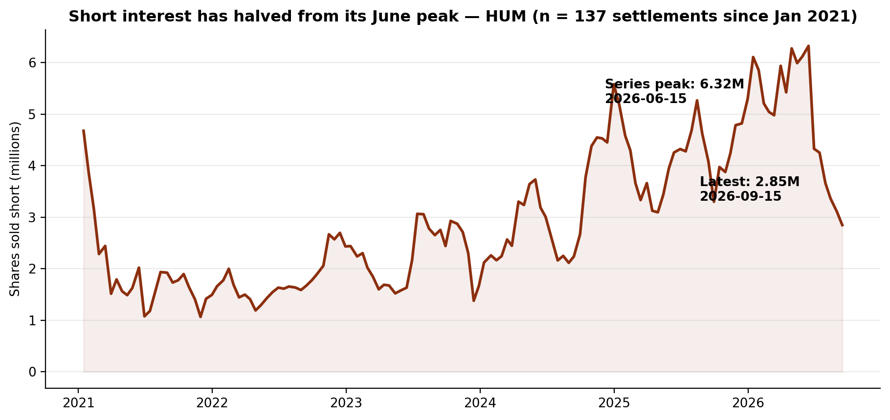 Short interest in HUM