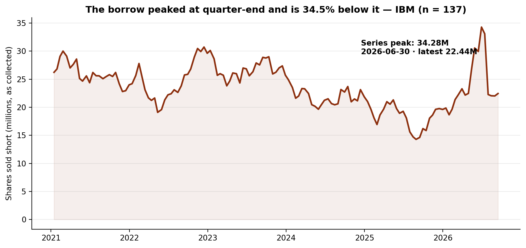 Short interest in IBM