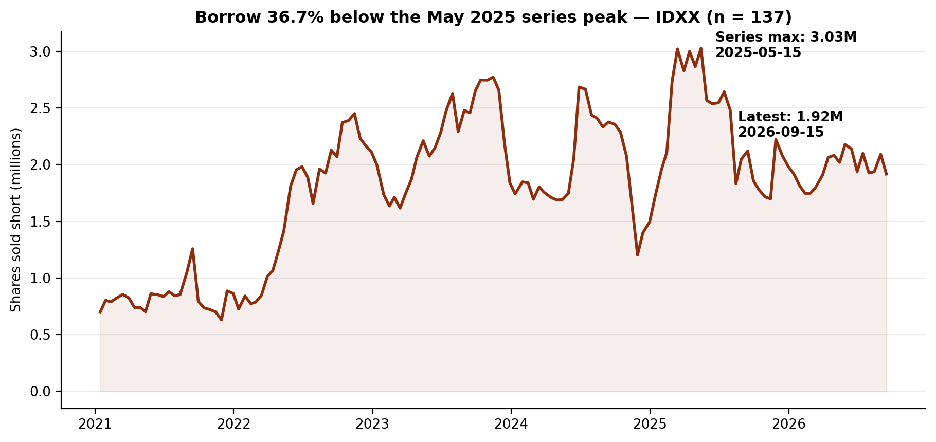 Short interest in IDXX
