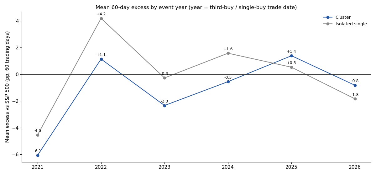 Mean 60-day excess return by year for cluster events and isolated single buys