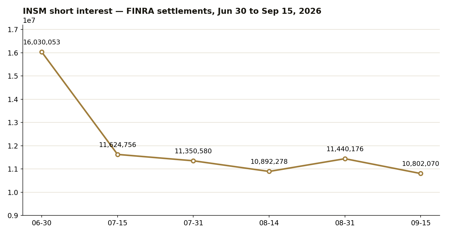 INSM short interest: 6 FINRA settlements, June 30 to September 15, 2026, latest 10,802,070 shares, below the June 30 level of 16,030,053; fails-to-deliver 0 on every settlement