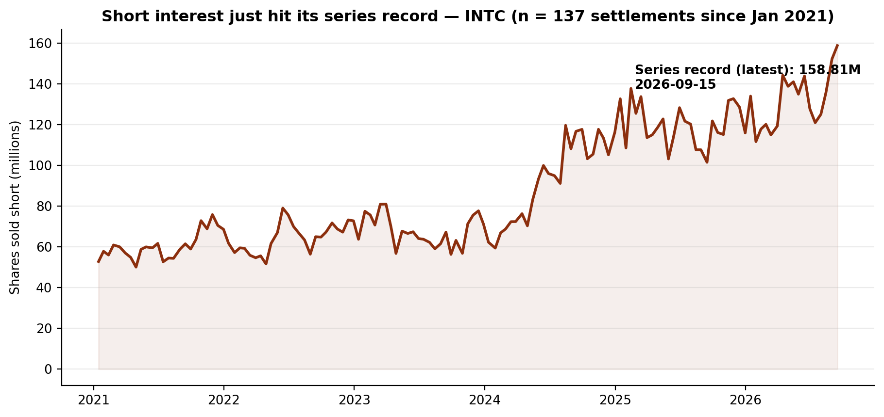 Short interest in Intel