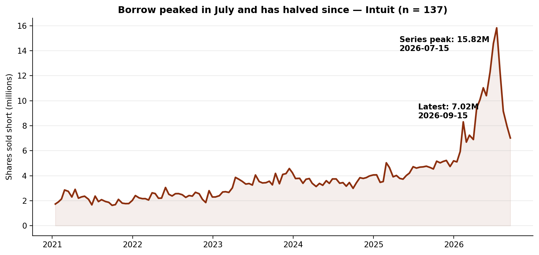 Short interest in Intuit