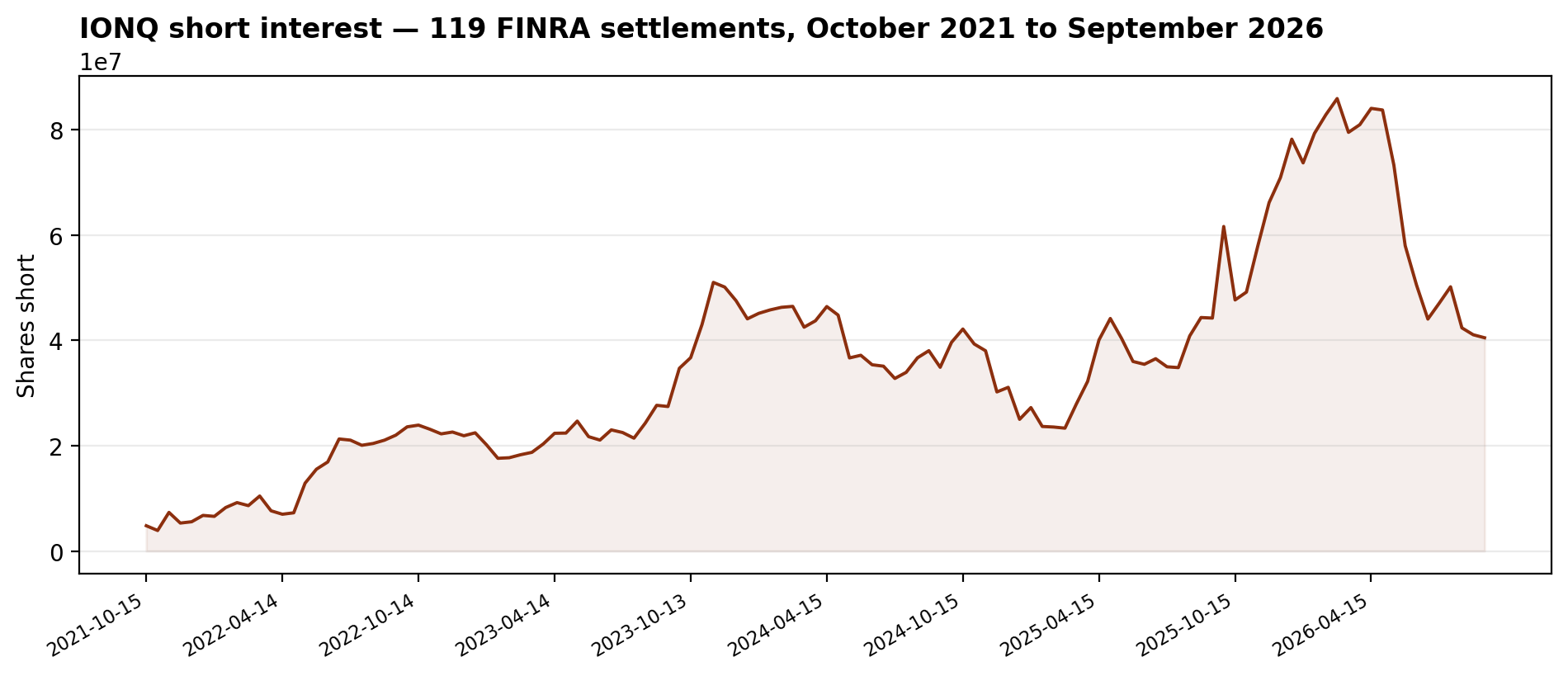 IonQ short interest: 119 FINRA settlements from October 2021 to September 2026, peaking at 85.89M shares on February 27, 2026, falling to 40.49M by September 2026
