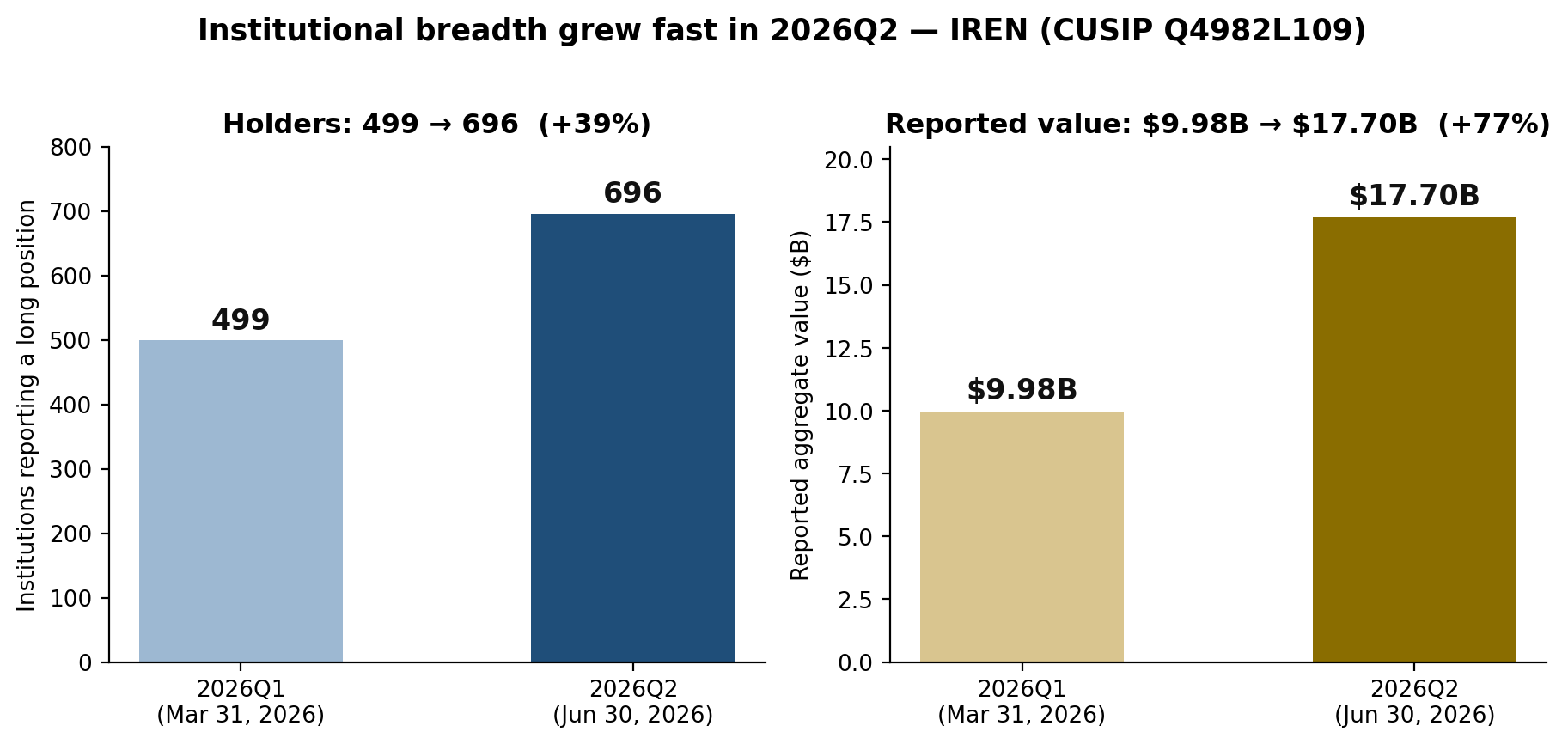 Institutional breadth, 2026Q1 to 2026Q2