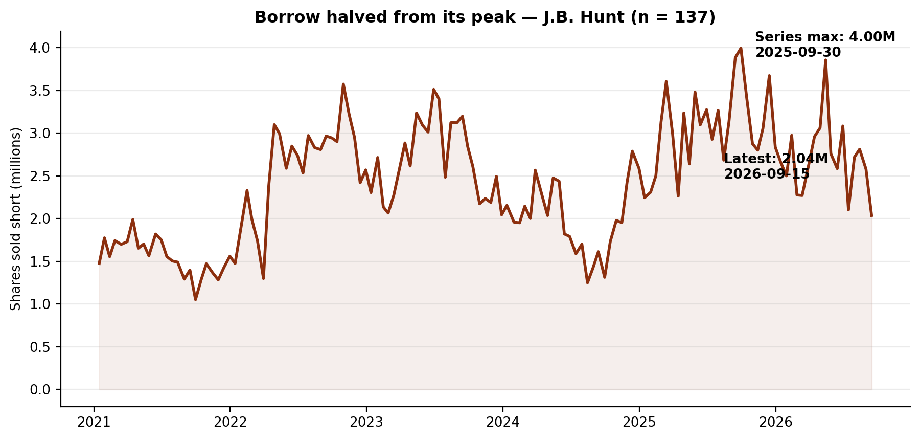 Short interest in J.B. Hunt