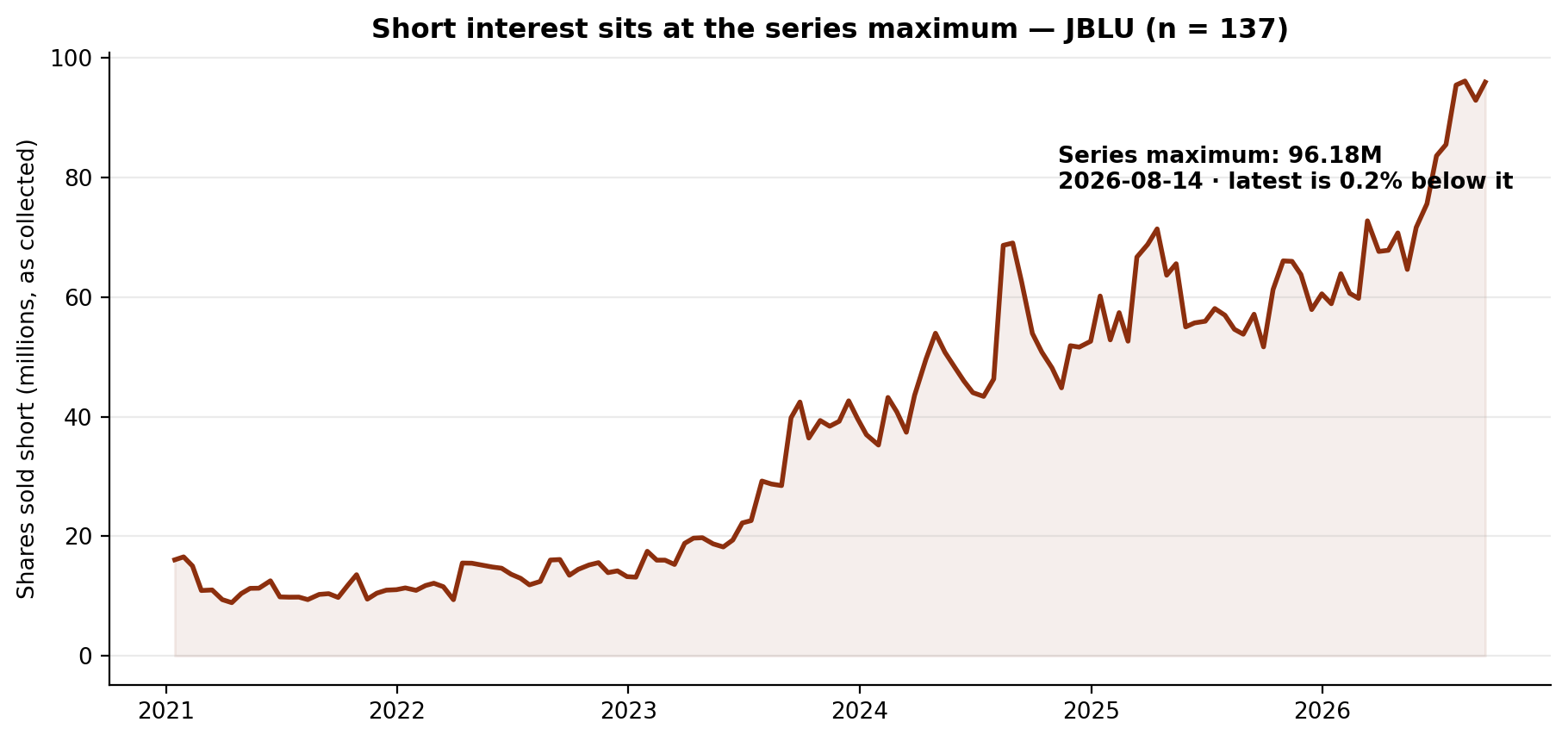 Short interest in JetBlue