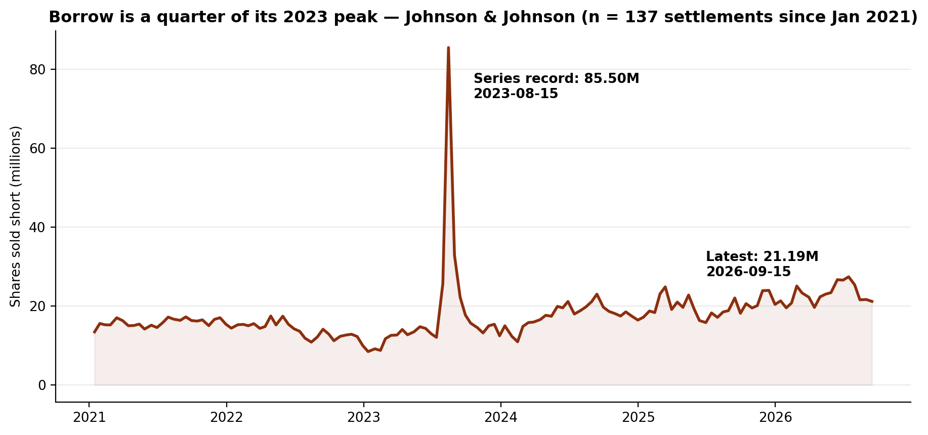 Short interest in Johnson & Johnson