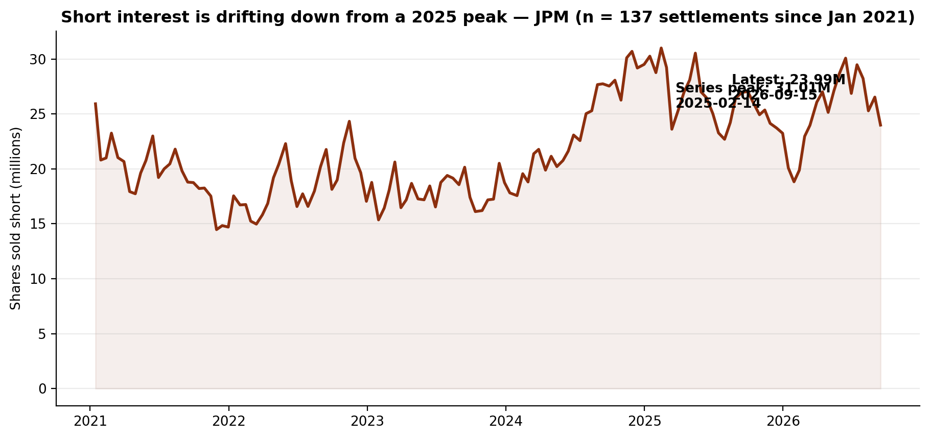 Short interest in JPM