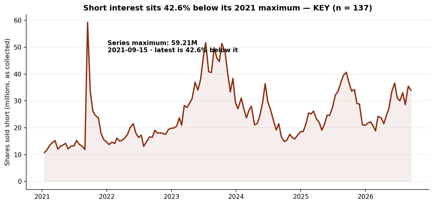 Short interest in KeyCorp