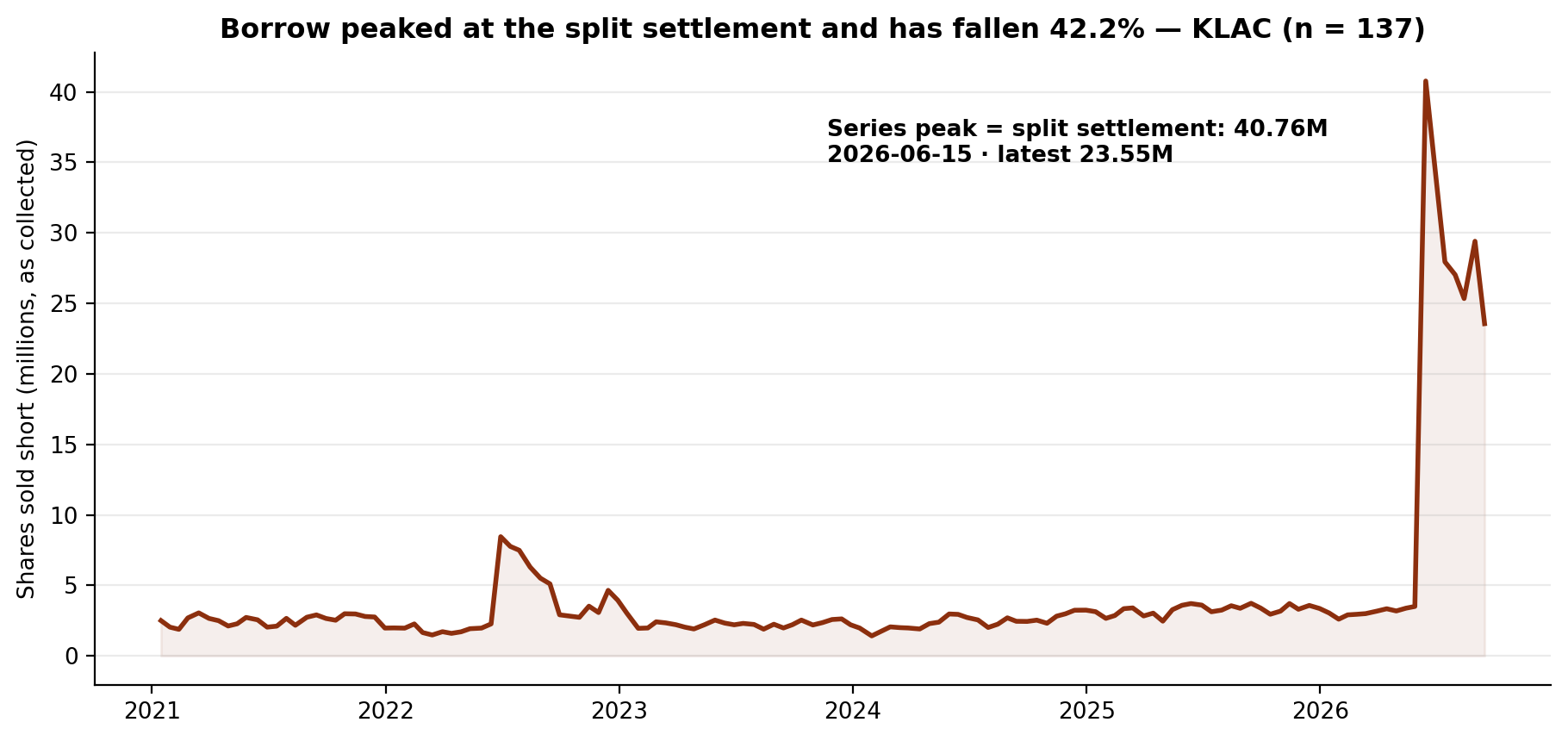 Short interest in KLA