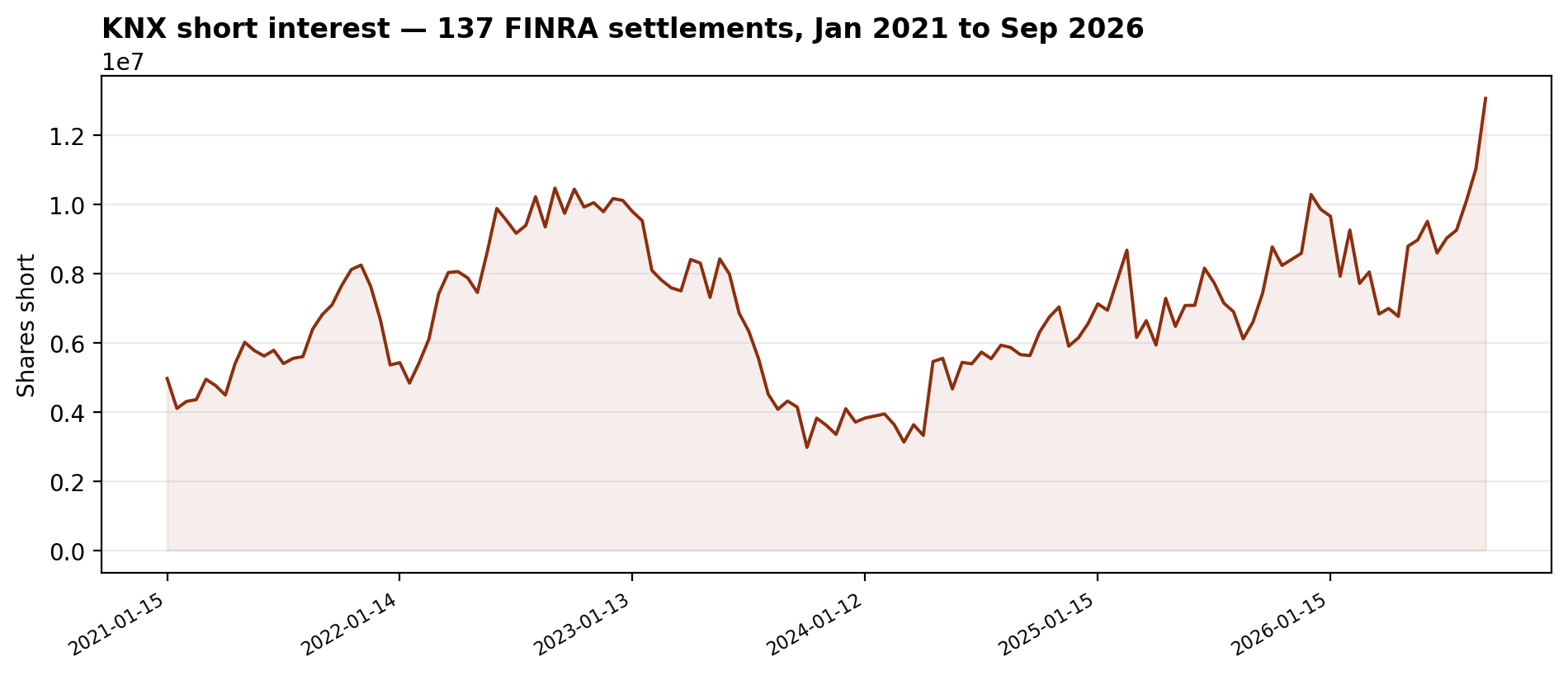 KNX short interest: 137 FINRA settlements from January 2021 to September 2026, rising every step after June 2026 to a series peak of 13.06M shares on September 15, 2026