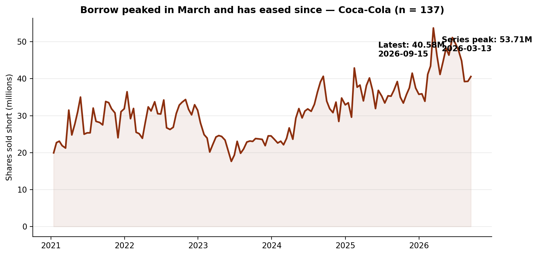 Short interest in Coca-Cola
