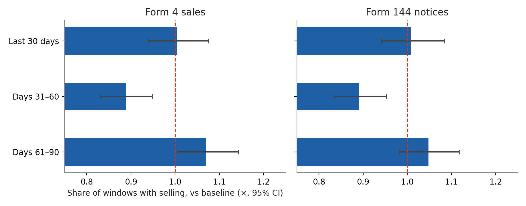 Selling by distance to the filing