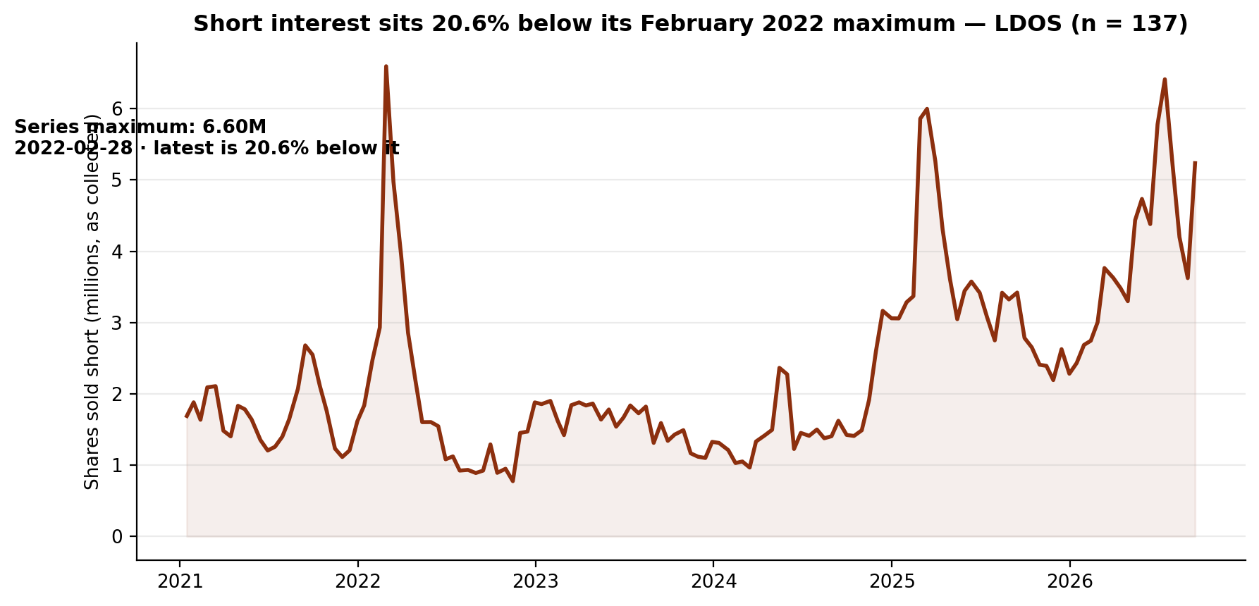 Short interest in Leidos