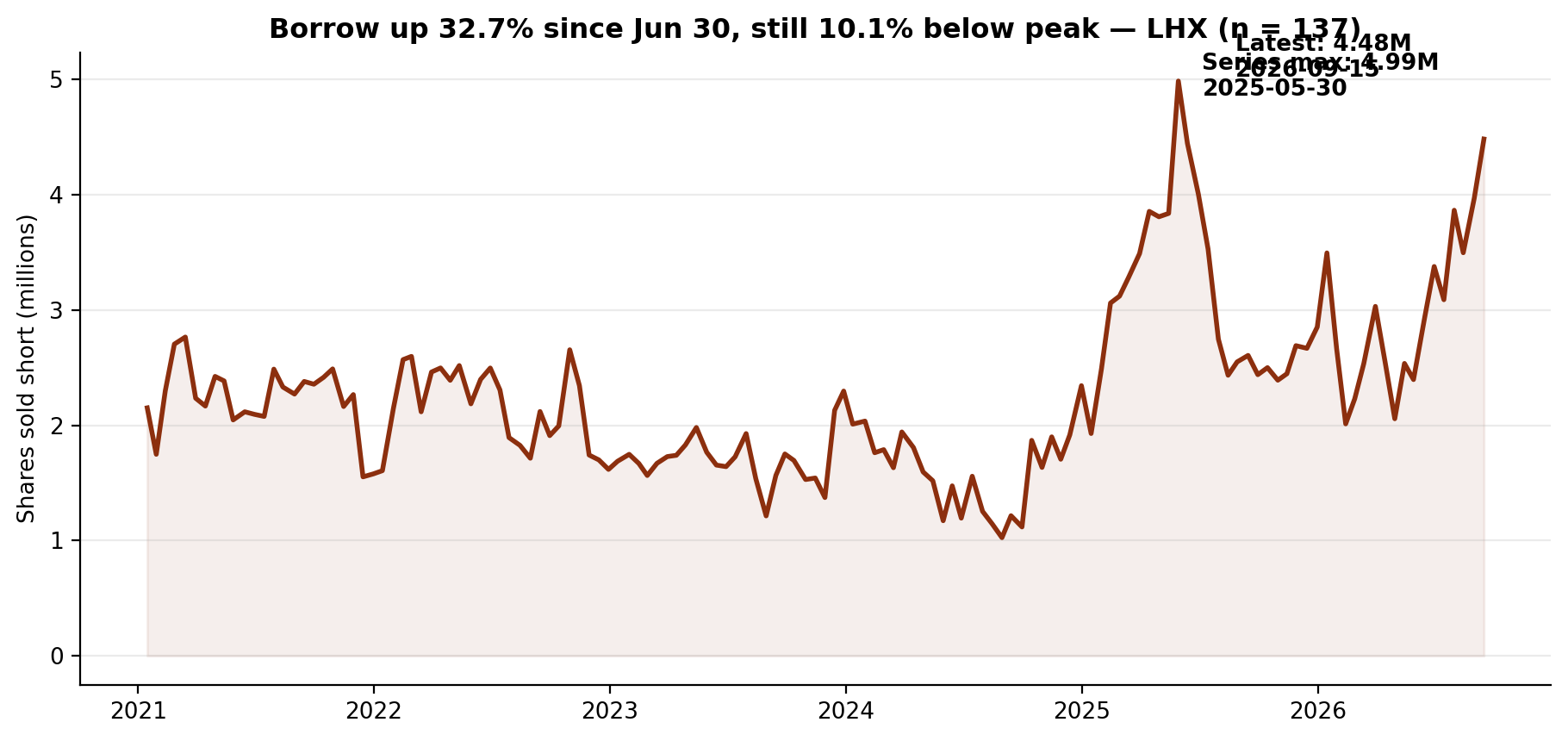 Short interest in LHX