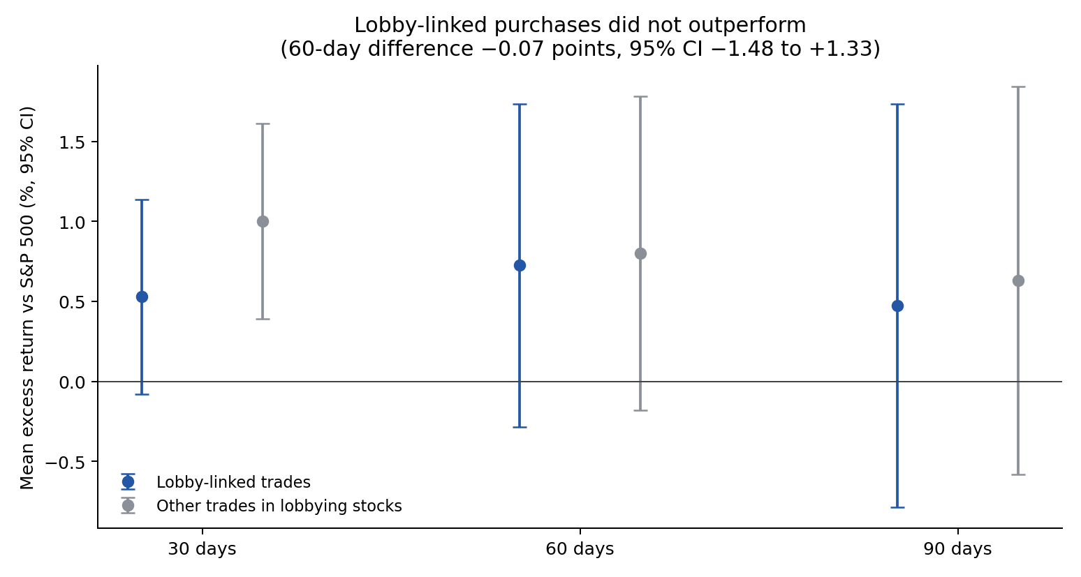 Mean excess return after disclosure for lobby-linked vs. non-linked purchases at 30, 60 and 90 days, with 95% confidence intervals