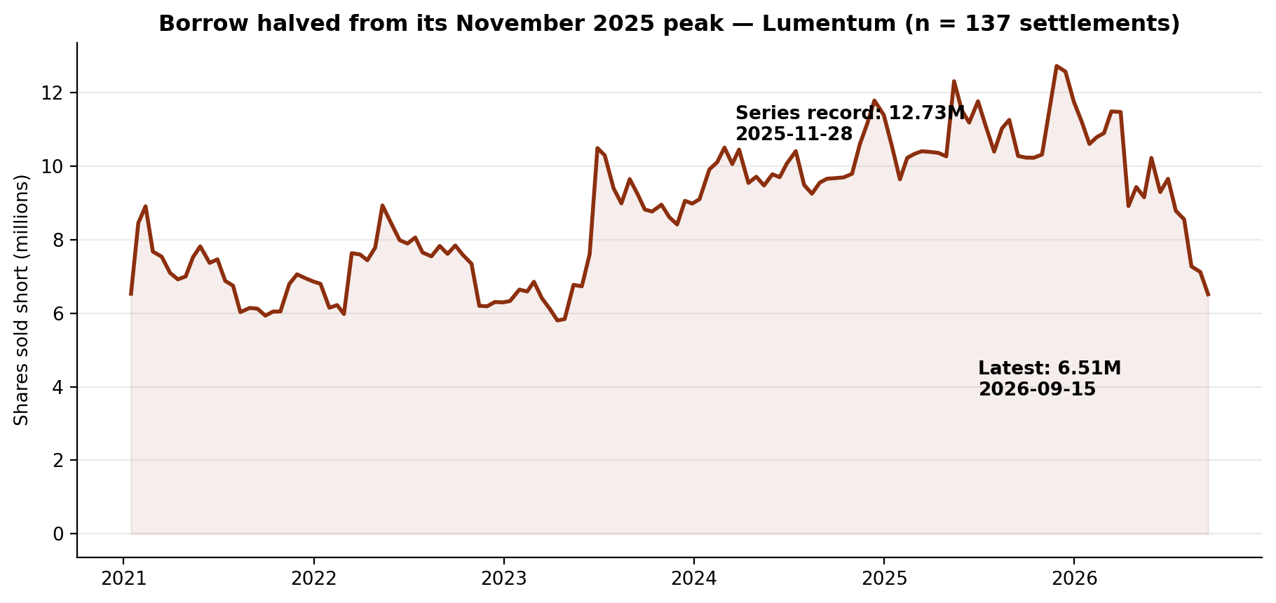 Short interest in Lumentum