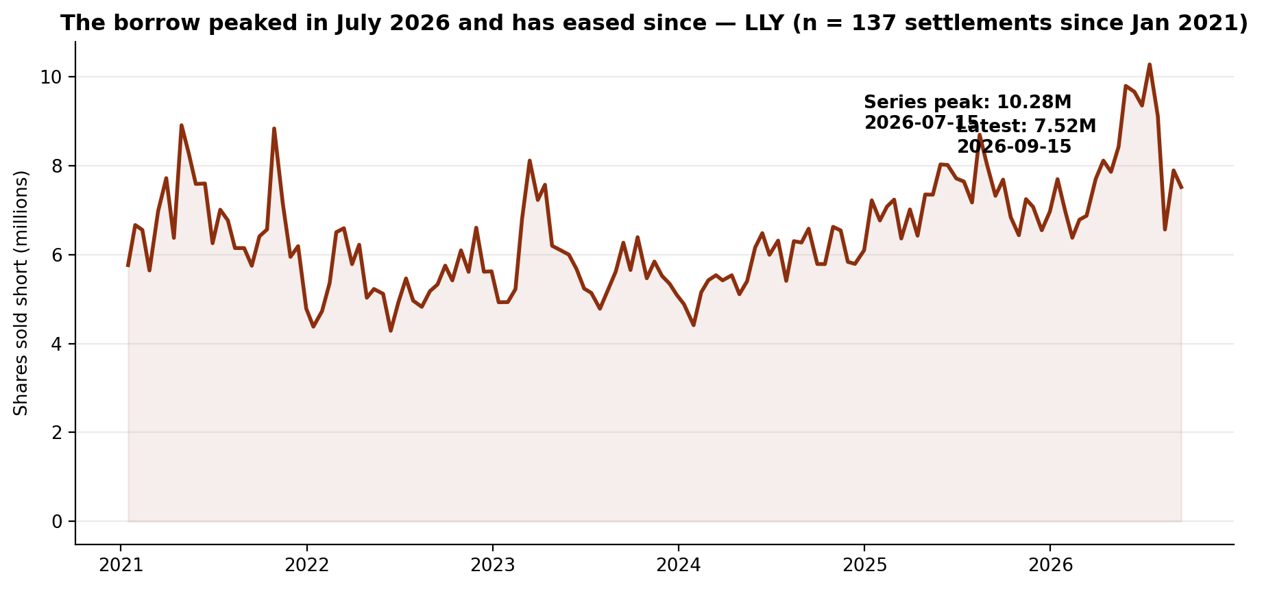 Short interest in LLY