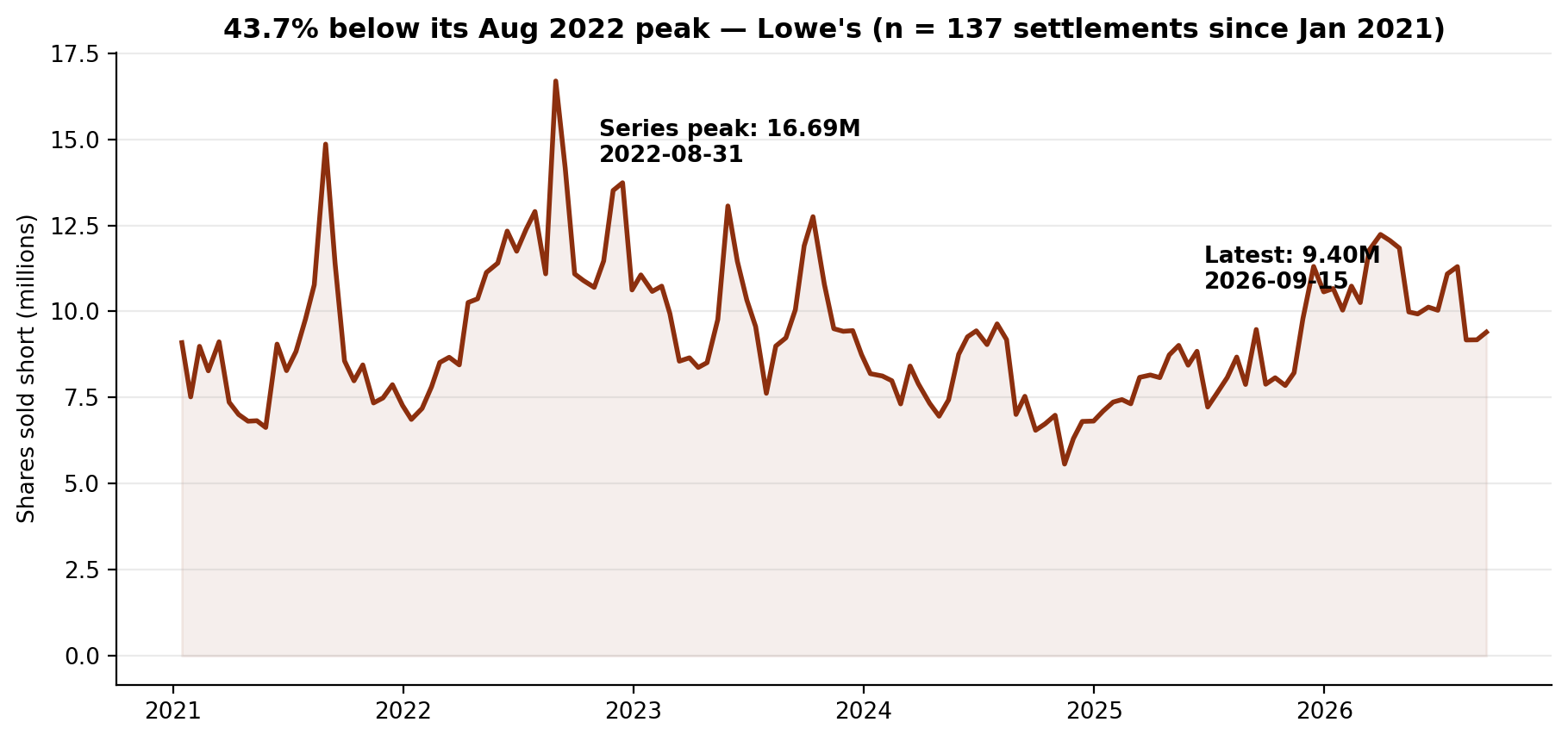 Short interest in Lowe's