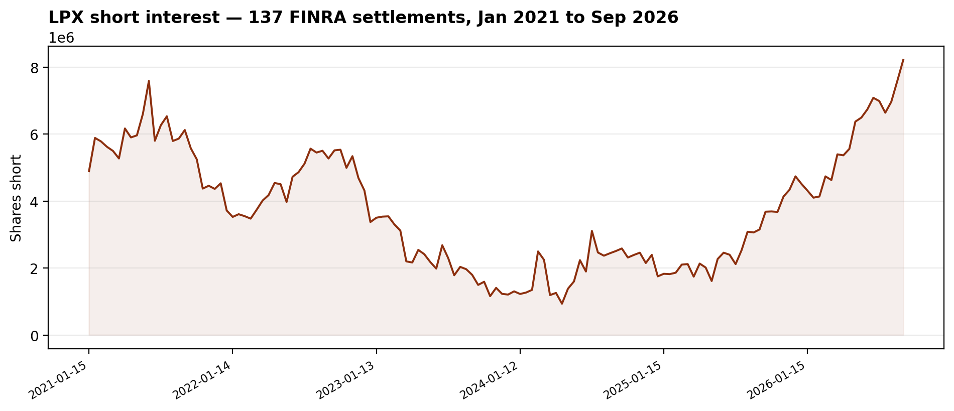 LPX short interest: 137 FINRA settlements from January 2021 to September 2026, peaking at 8.21M shares on September 15, 2026