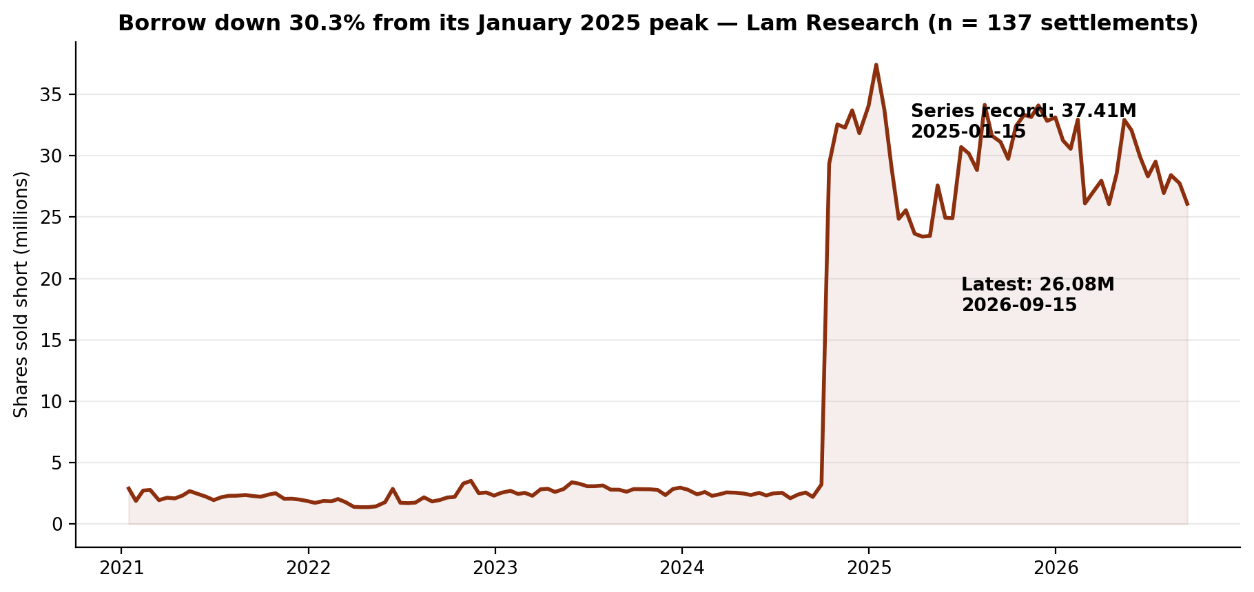 Short interest in Lam Research