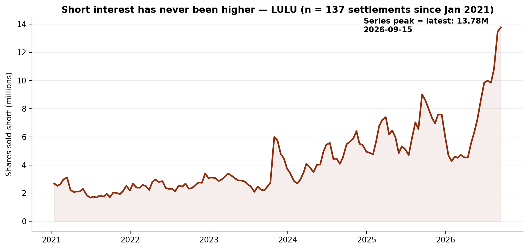 Short interest in LULU