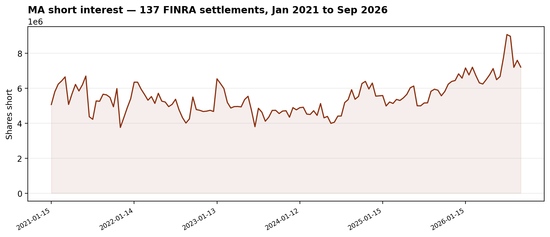 MA short interest: 137 FINRA settlements from January 2021 to September 2026, peaking at 9.06M shares on July 15, 2026, latest 7.20M on September 15, 2026