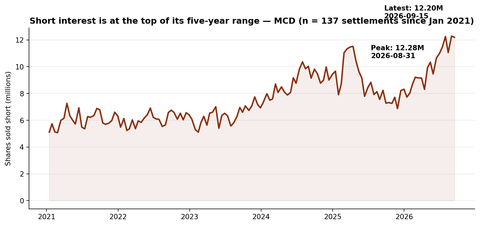 Short interest in McDonald's